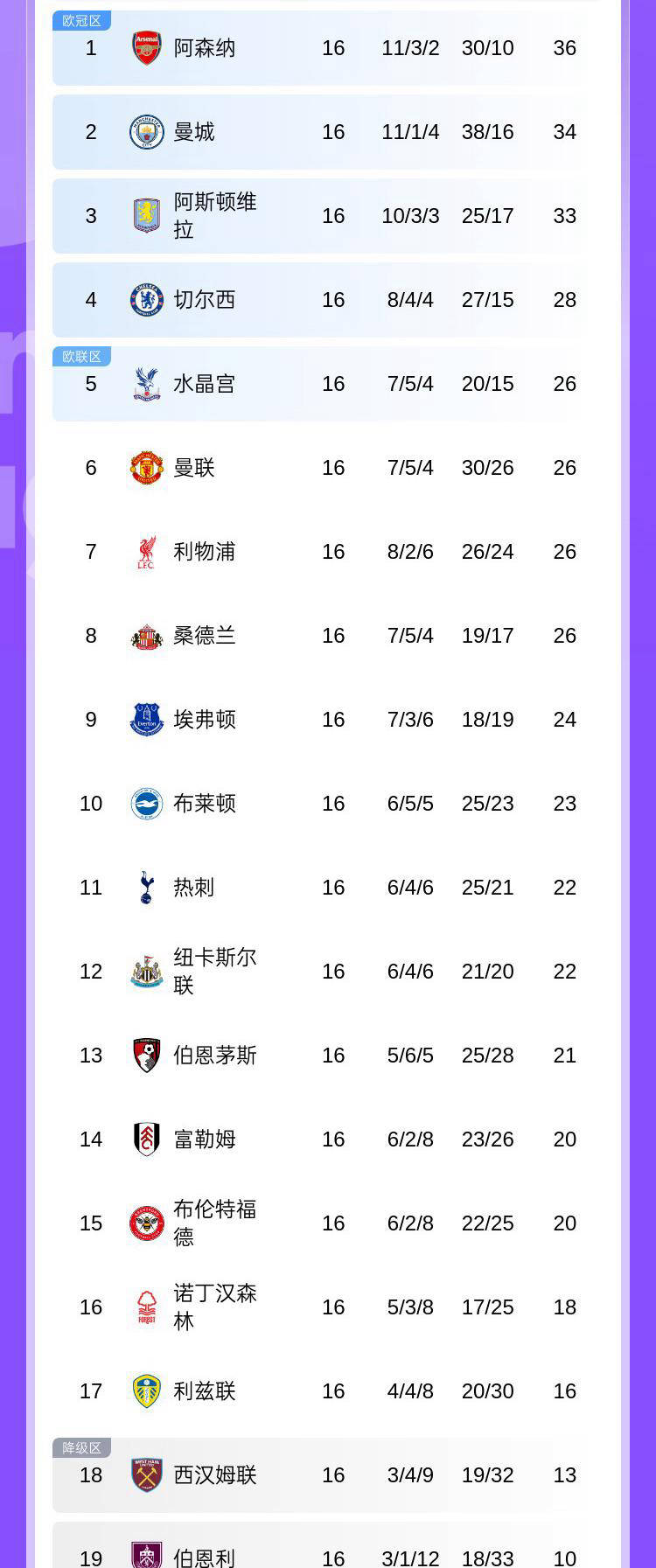 包含英超最新形势：山东泰山高居榜首，曼城强势追赶，冠军归属成迷的词条